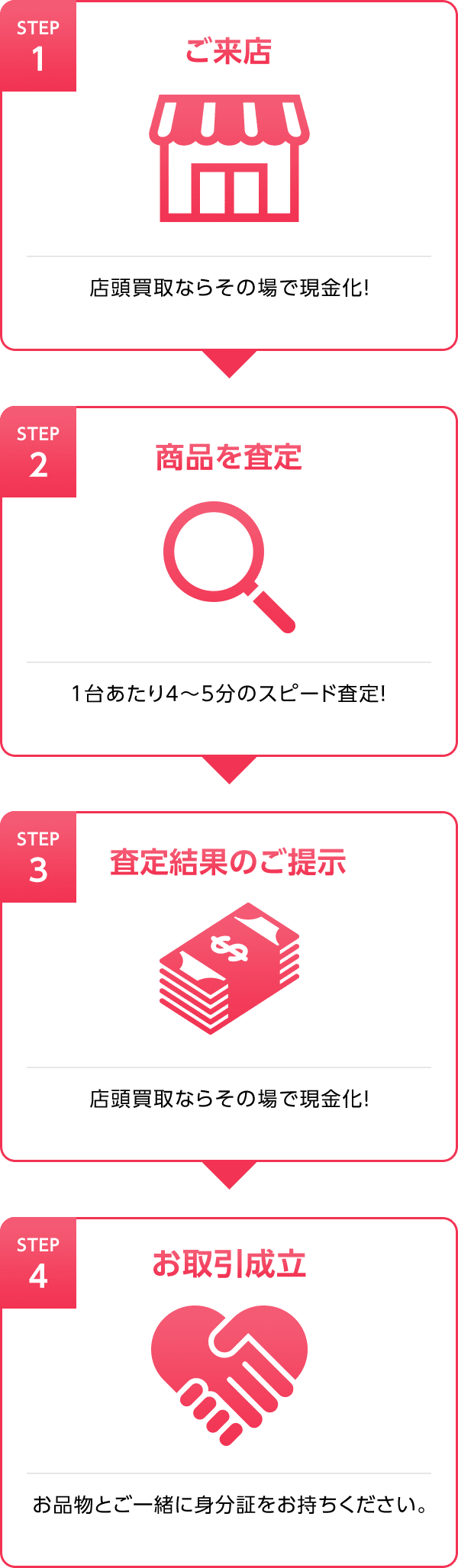 郵送買取の流れ